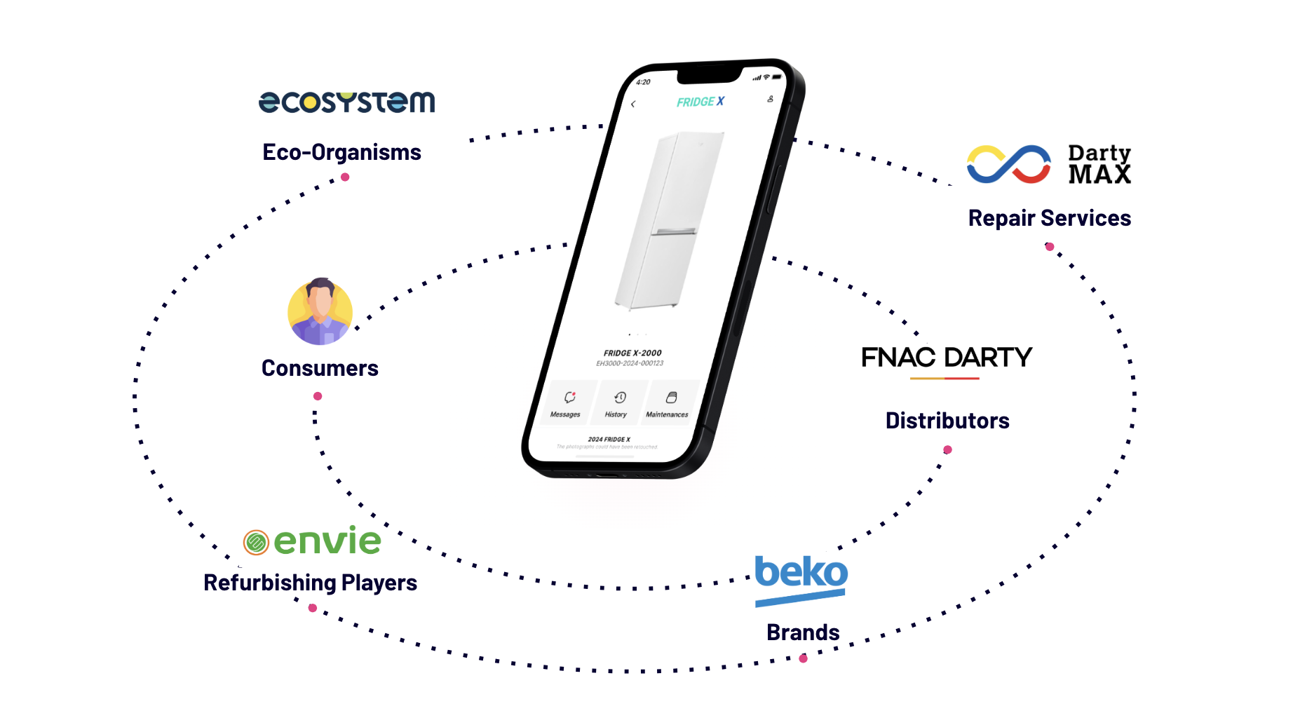 Parties prenantes du projet DPP — Ecosystem, Fnac Darty, Envie, Beko, Arianee